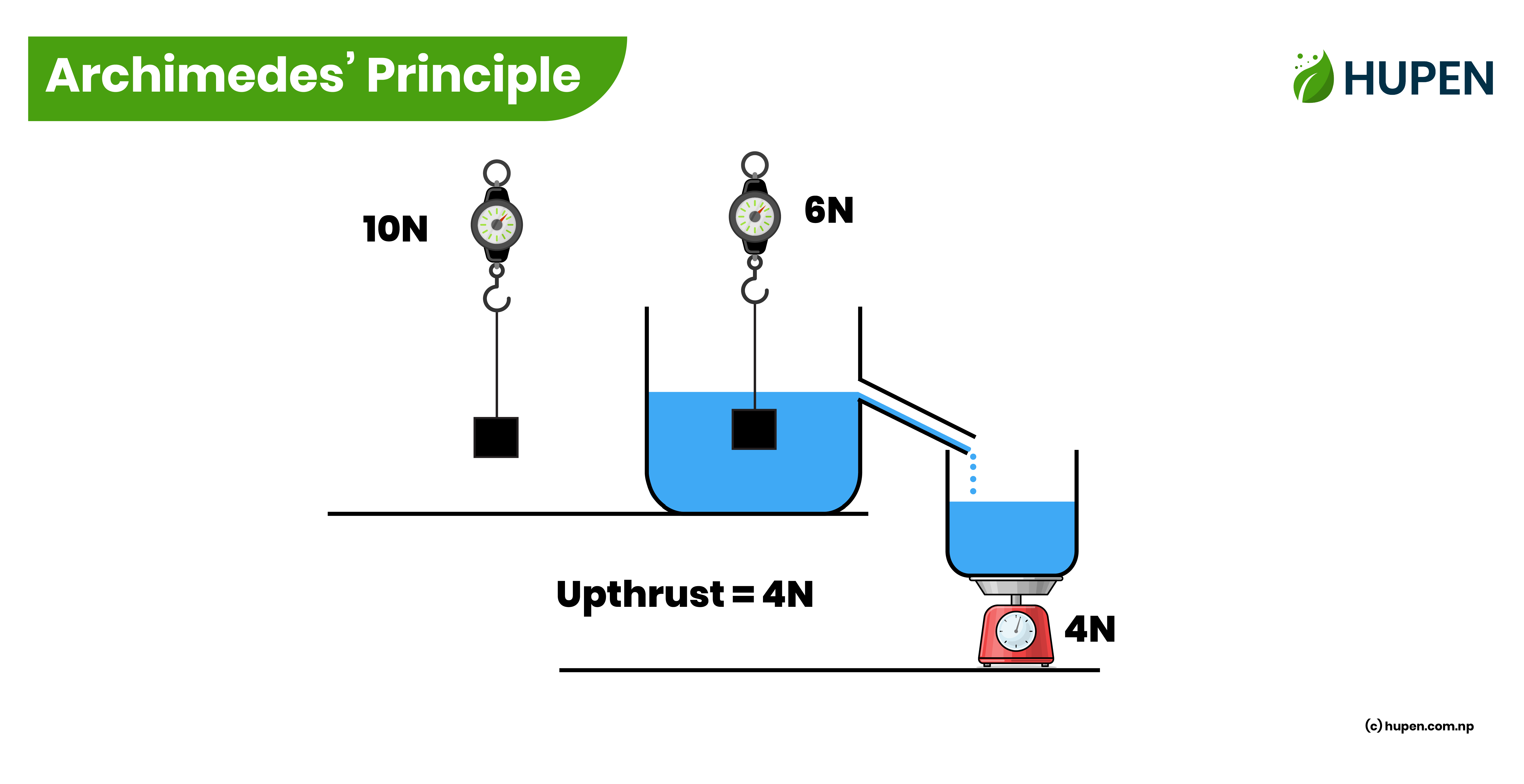 Archimedes' Principle